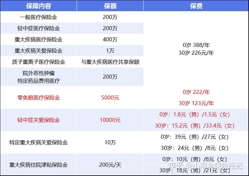 阜阳200到500的小额医保提取(200到500的小额医保提取江西)